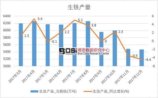 2017年中國生鐵產量數據按月統計表