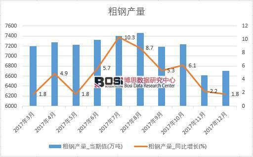 2017年中國粗鋼產量數據按月統計表