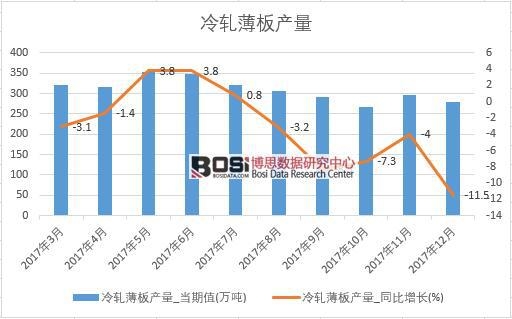 2017年中國冷軋薄板產量數據按月統計表