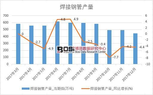 2017年中國焊接鋼管產量數據按月統計