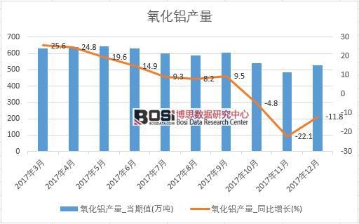 2017年中國氧化鋁產量數據按月統計表