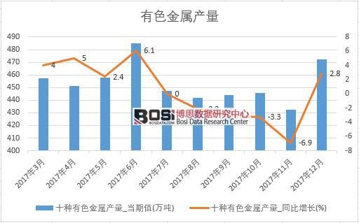 2017年中國有色金屬產量數據按月統計