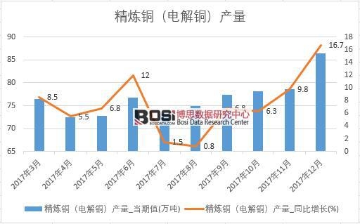 2017年中國精煉銅(電解銅)產量數據按月統計