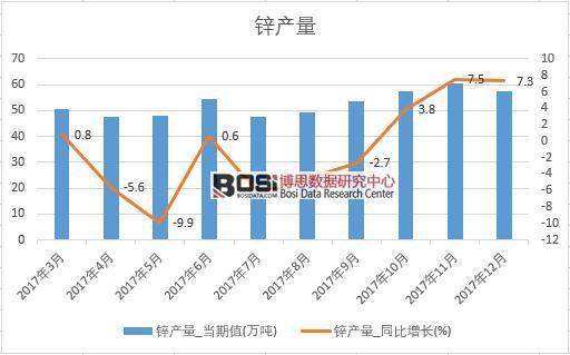 2017年中國鋅產量數據按月統計表