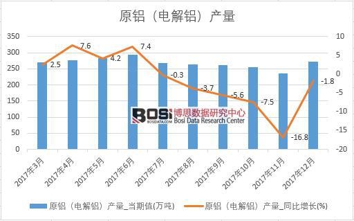 2017年中國原鋁(電解鋁)產(chǎn)量數(shù)據(jù)按月統(tǒng)計(jì)表