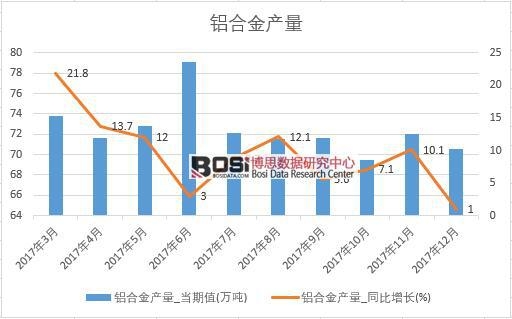 2017年中國鋁合金產量數據按月統計表