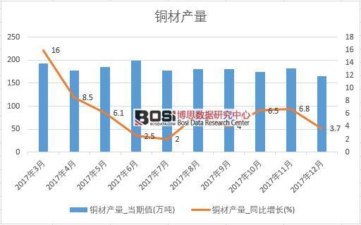 2017年中國銅材產(chǎn)量數(shù)據(jù)按月統(tǒng)計表