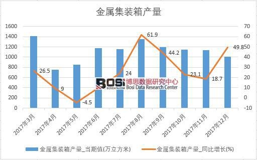 2017年中國金屬集裝箱產量數據按月統計表