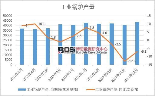 2017年中國工業鍋爐產量數據按月統計表
