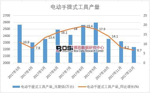 2017年中國(guó)電動(dòng)手提式工具產(chǎn)量數(shù)據(jù)按月統(tǒng)計(jì)表