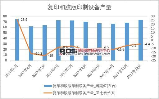 2017年中國復印和膠版印制設備產量數據按月統計表
