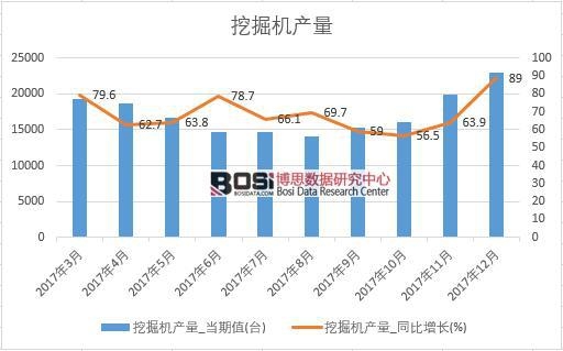 2017年中國挖掘機產量數據按月統計表