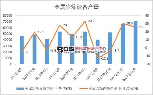 2017年中國金屬冶煉設備產量數據按月統計表