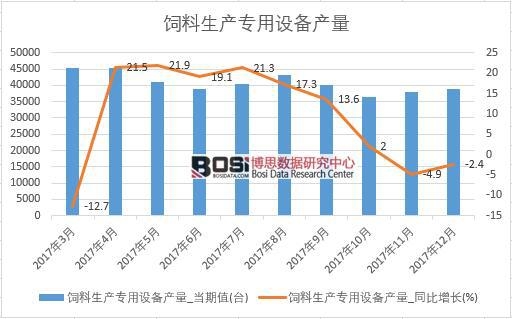 2017年中國飼料生產專用設備產量數據按月統計表