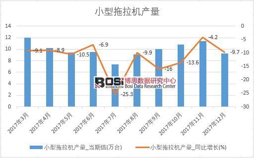 2017年中國小型拖拉機產量數據按月統計表
