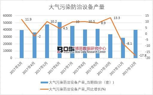 2017年中國大氣污染防治設備產量數據按月統計表