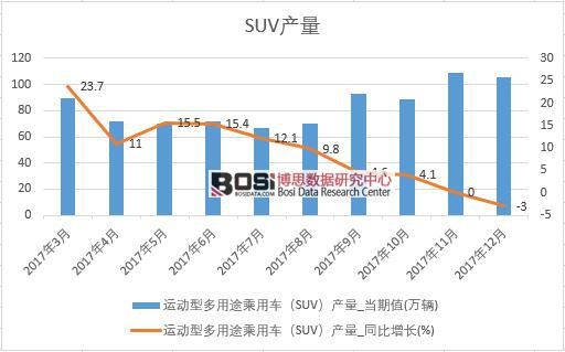 2017年中國SUV產量數據按月統計表