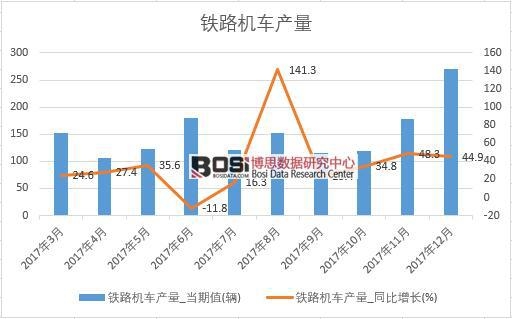 2017年中國鐵路機車產量數據按月統計表