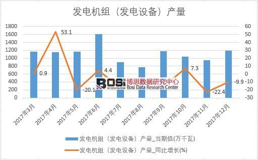 2017年中國發(fā)電機組(發(fā)電設(shè)備)產(chǎn)量數(shù)據(jù)按月統(tǒng)計