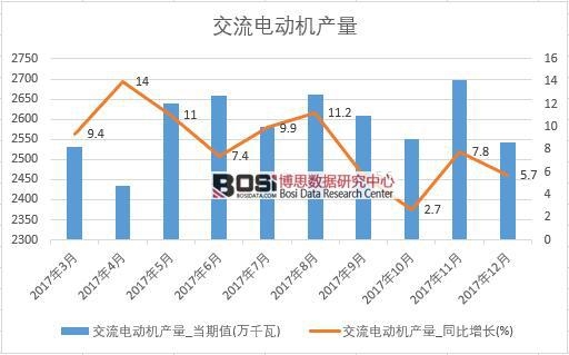 2017年中國交流電動機產量數據按月統計