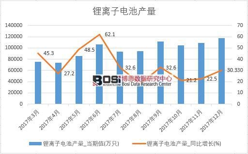 2017年中國鋰離子電池產量數據按月統計表