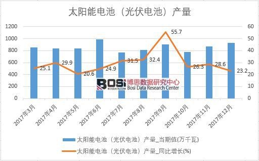 2017年中國太陽能電池(光伏電池)產量數據按月統計表