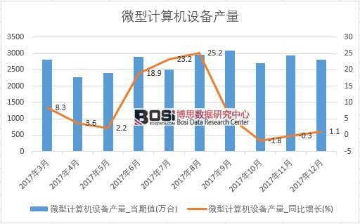 2017年中國微型計算機設備產量數據按月統計表