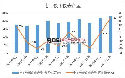 2017年中國電工儀器儀表產量數據按月統計表