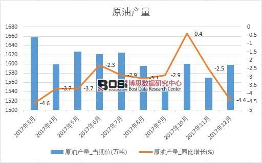 2017年中國原油產量數據按月統計表