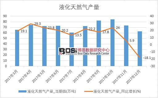 2017年中國液化天然氣產量數據按月統計表
