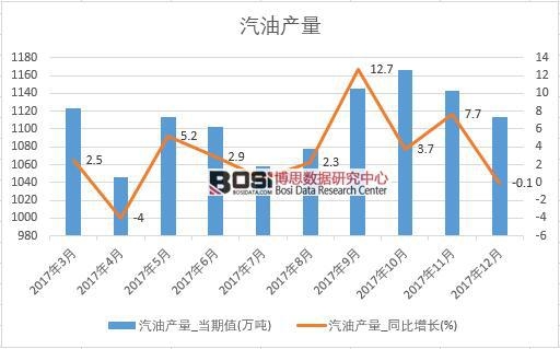 2017年中國汽油產量數據按月統計表