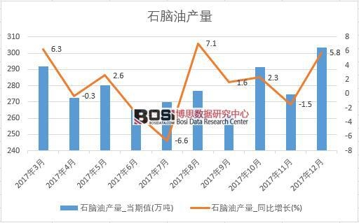 2017年中國石腦油產量數據按月統計表