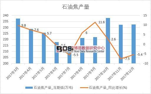 2017年中國石油焦產量數據按月統計表