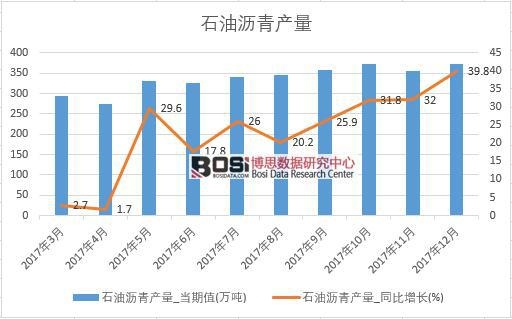 2017年中國石油瀝青產量數據按月統計表