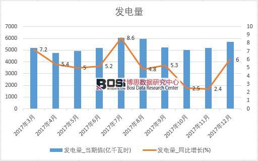 2017年中國發(fā)電量數(shù)據(jù)按月統(tǒng)計表