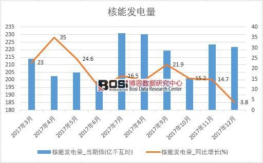 2017年中國核能發電量數據按月統計表