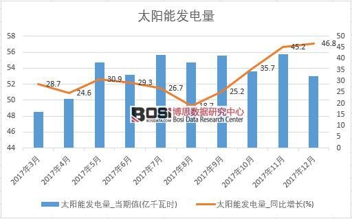 2017年中國太陽能發(fā)電量數(shù)據(jù)按月統(tǒng)計(jì)
