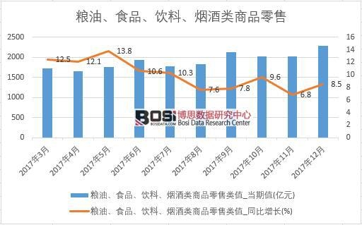 2017年中國糧油、食品、飲料、煙酒類商品零售數據按月統計