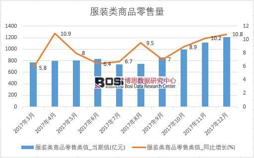 2017年中國服裝類商品零售數據按月統計表