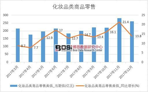 2017年中國化妝品類商品零售數據按月統計表