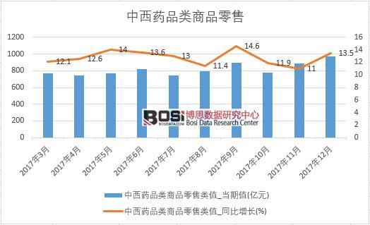 2017年中國(guó)中西藥品類商品零售數(shù)據(jù)按月統(tǒng)計(jì)表