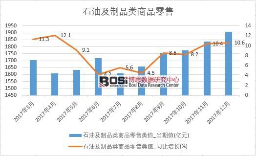 2017年中國(guó)石油及制品類商品零售數(shù)據(jù)按月統(tǒng)計(jì)表