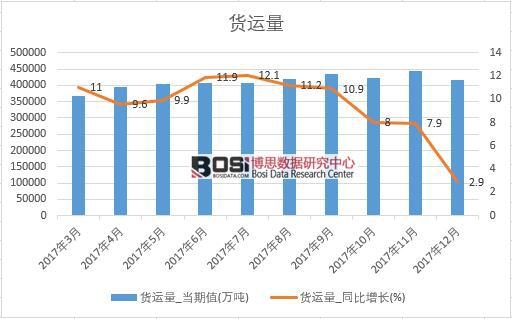 2017年中國貨運量數據按月統計表