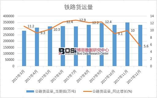 2017年中國公路貨運量數據按月統計表