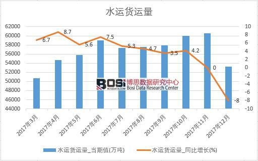 2017年中國水運貨運量數據按月統計
