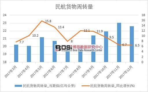 2017年中國民航貨物周轉(zhuǎn)量數(shù)據(jù)按月統(tǒng)計表