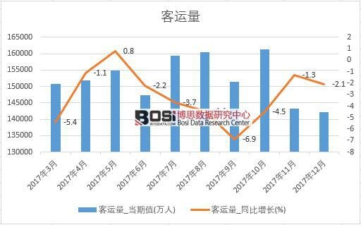 2017年中國客運量數據按月統計表