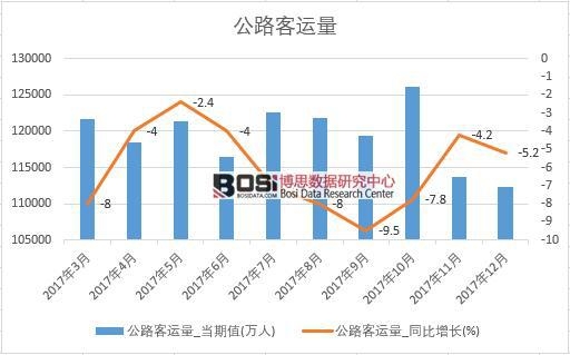 2017年中國公路客運量數據按月統計表