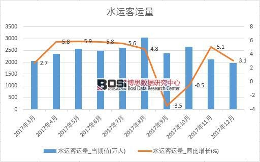 2017年中國水運(yùn)客運(yùn)量數(shù)據(jù)按月統(tǒng)計表