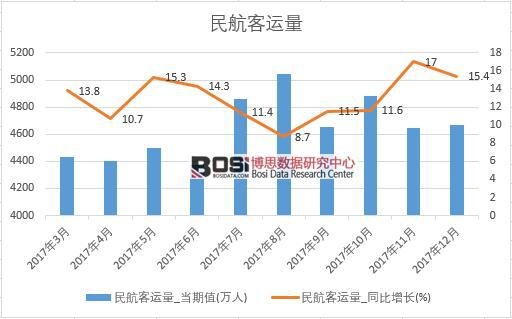 2017年中國民航客運量數(shù)據(jù)按月統(tǒng)計表
